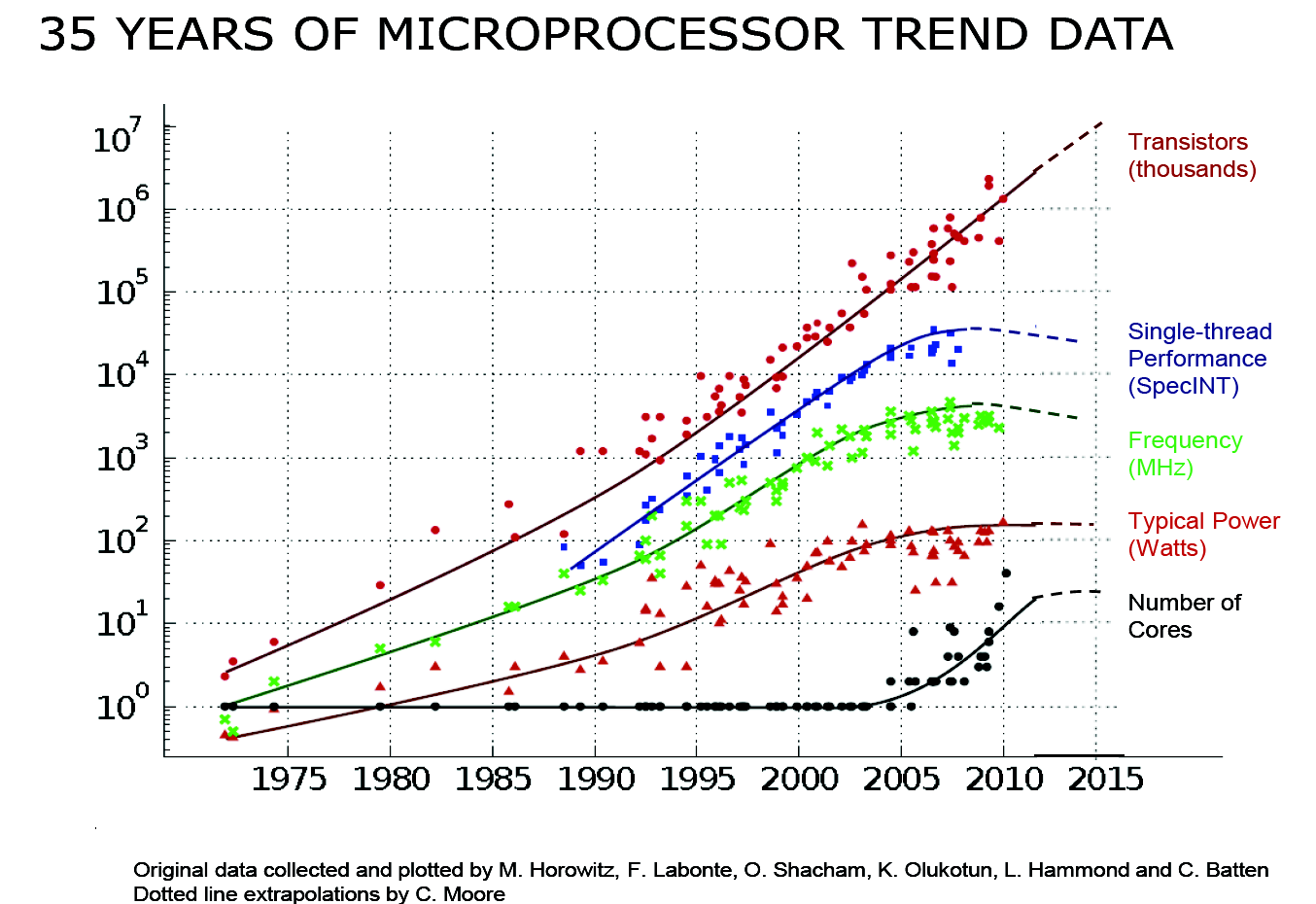35-years-of-microprocessor-trend-data