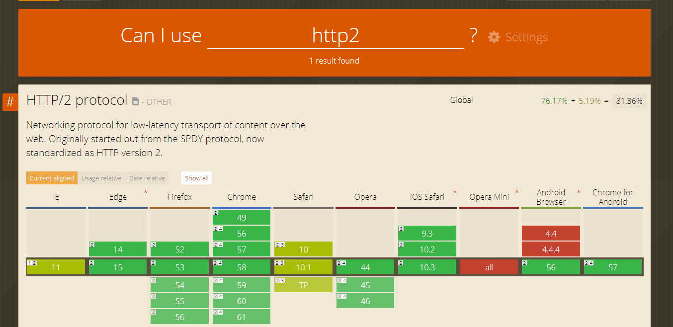 HTTPS is faster than HTTP