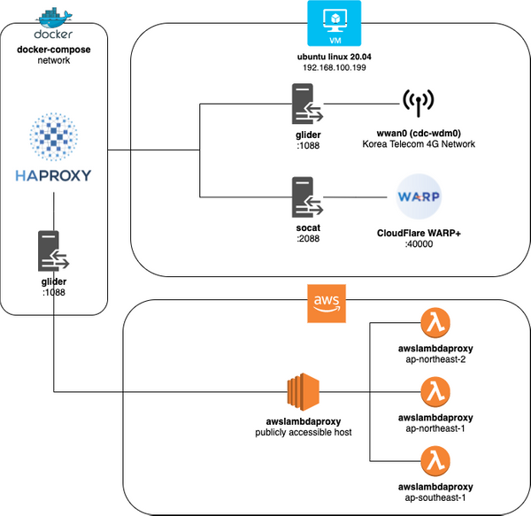 A Rotating Proxy that utilizes Cellular Network, Cloudflare WARP, AWS Lambda