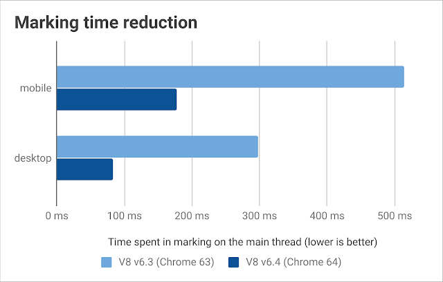 Chrome 64, Node.js v10에서는 GC가 mark하는 동안 앱이 멈추지 않습니다